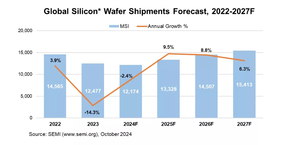 SEMI: Global Silicon Wafer Shipments Decrease By 2% In 2024, Strong ...